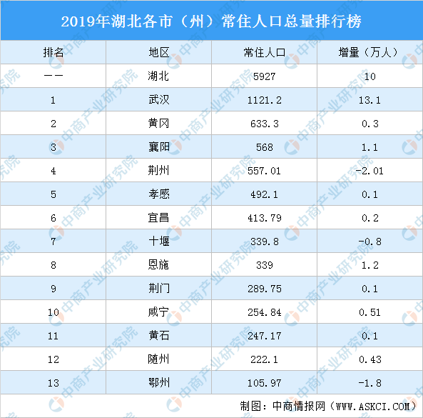 武汉市常驻人口多少_大武汉发展烦恼 大堵车灰大等问题(3)