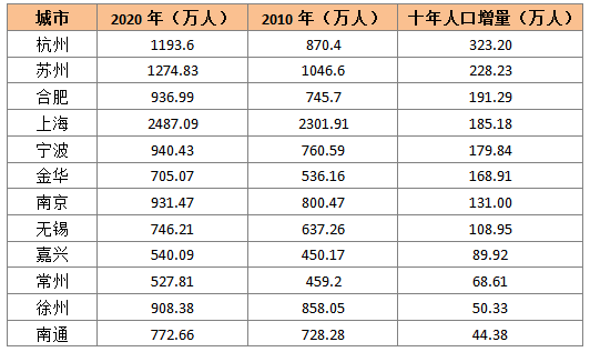 江北区人口_南京“七普”各区人口数据公布,江北居然...