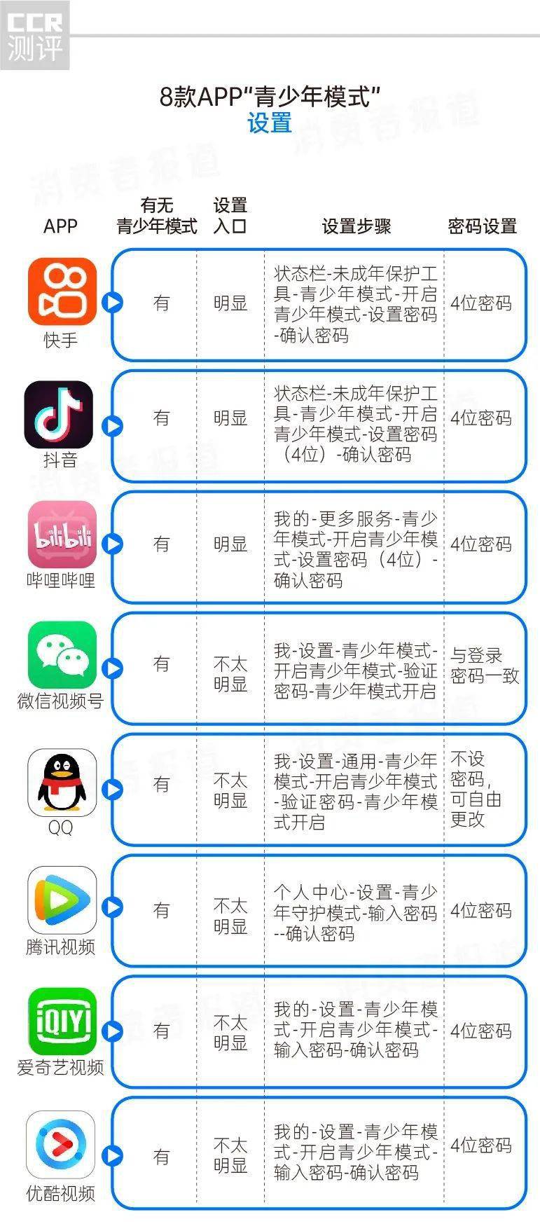 模式|8款热门APP“青少年模式”测评对比： 微信视频号、QQ设置不明显，哪款破解“漏洞”最大？