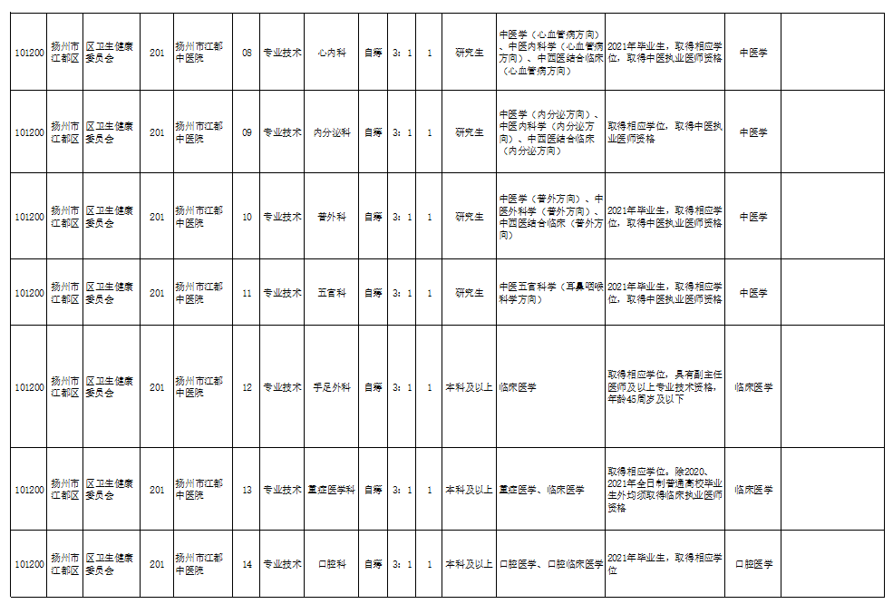 扬州多少人口2021_扬州公务员考试网首页 江苏省公务员考试 扬州人事考试网(2)