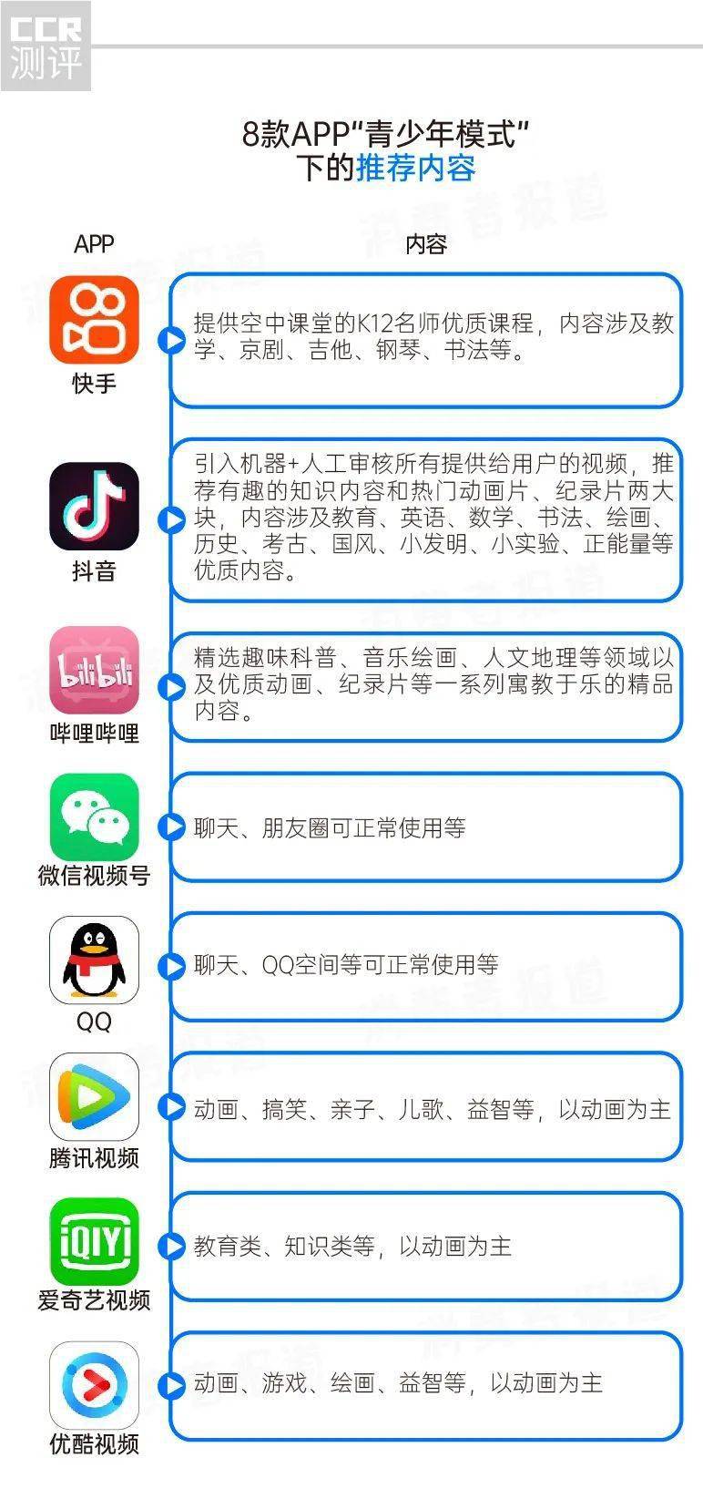 模式|8款热门APP“青少年模式”测评对比： 微信视频号、QQ设置不明显，哪款破解“漏洞”最大？