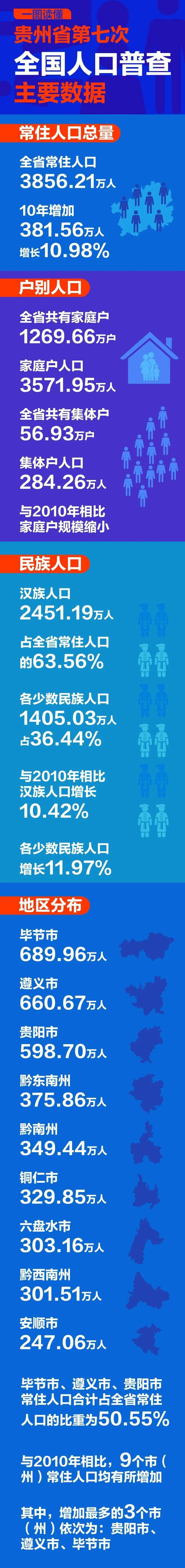 贵州省人口万_贵州铜仁市,人口330万,被它的高楼震撼到了,密密麻麻一片