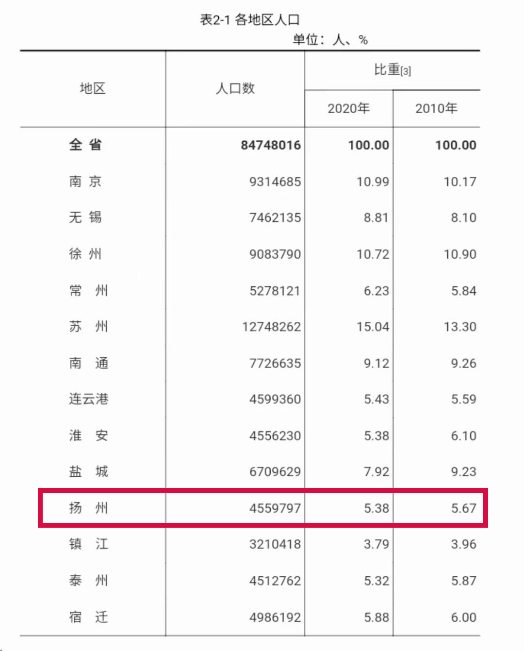 盐城常住人口_盐城常住人口6709629人(3)