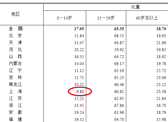 上海14五规划人口_人口普查(3)