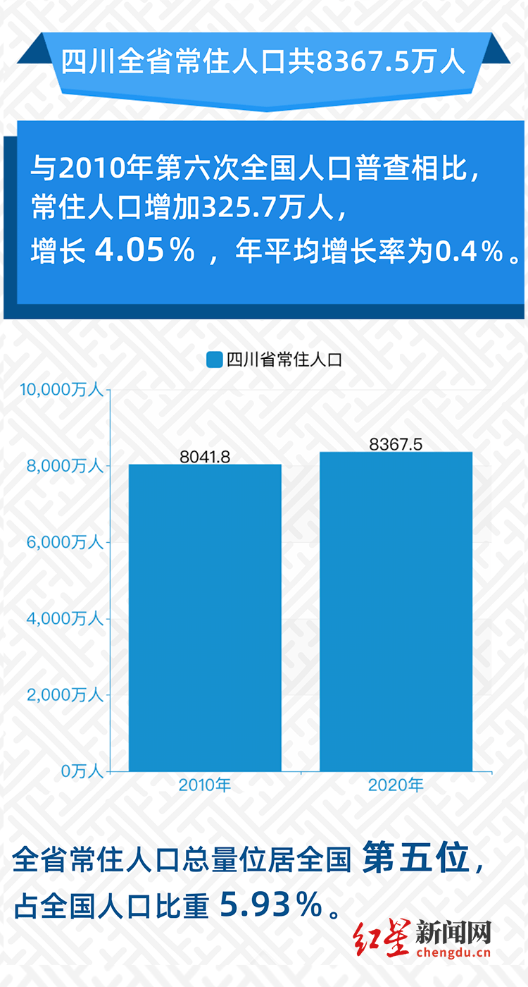 图解四川省第七次人口普查数据来了