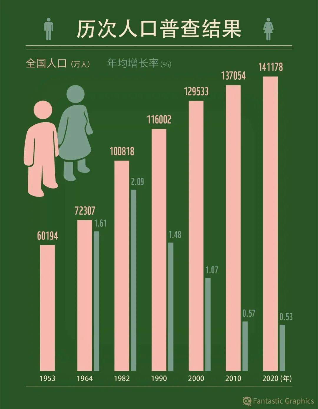 人口下降国家_中国总人口达13.397亿人 10年增加7390万(2)