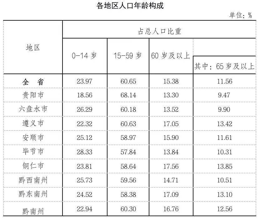 遵义市常住人口_2019年贵州各市 州 常住人口排行榜 贵州人口增量最大 图(3)