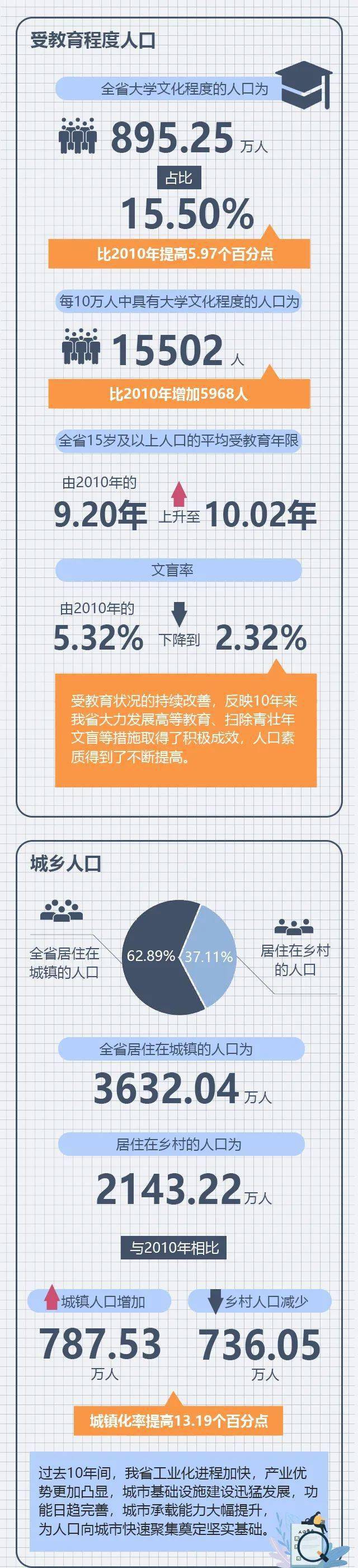 湖北省人口普查数据出炉！城镇人口新增超787万人 全省人户分离人口高达184