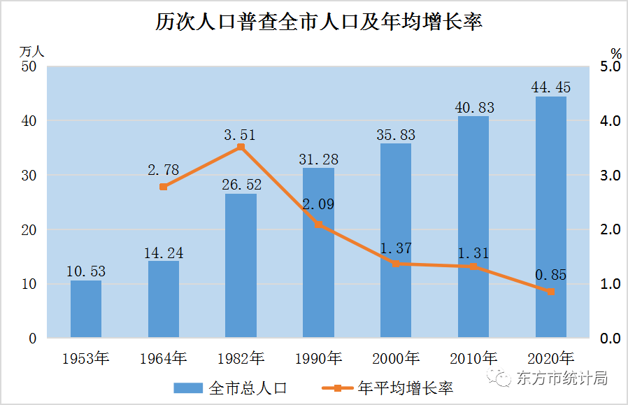 海南东方人口_海南省人口有多少 海南省各个地区人口分布情况