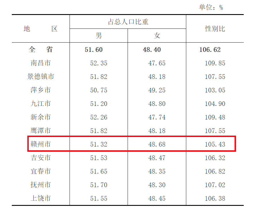 刚刚公布!赣州市人口数8970014人