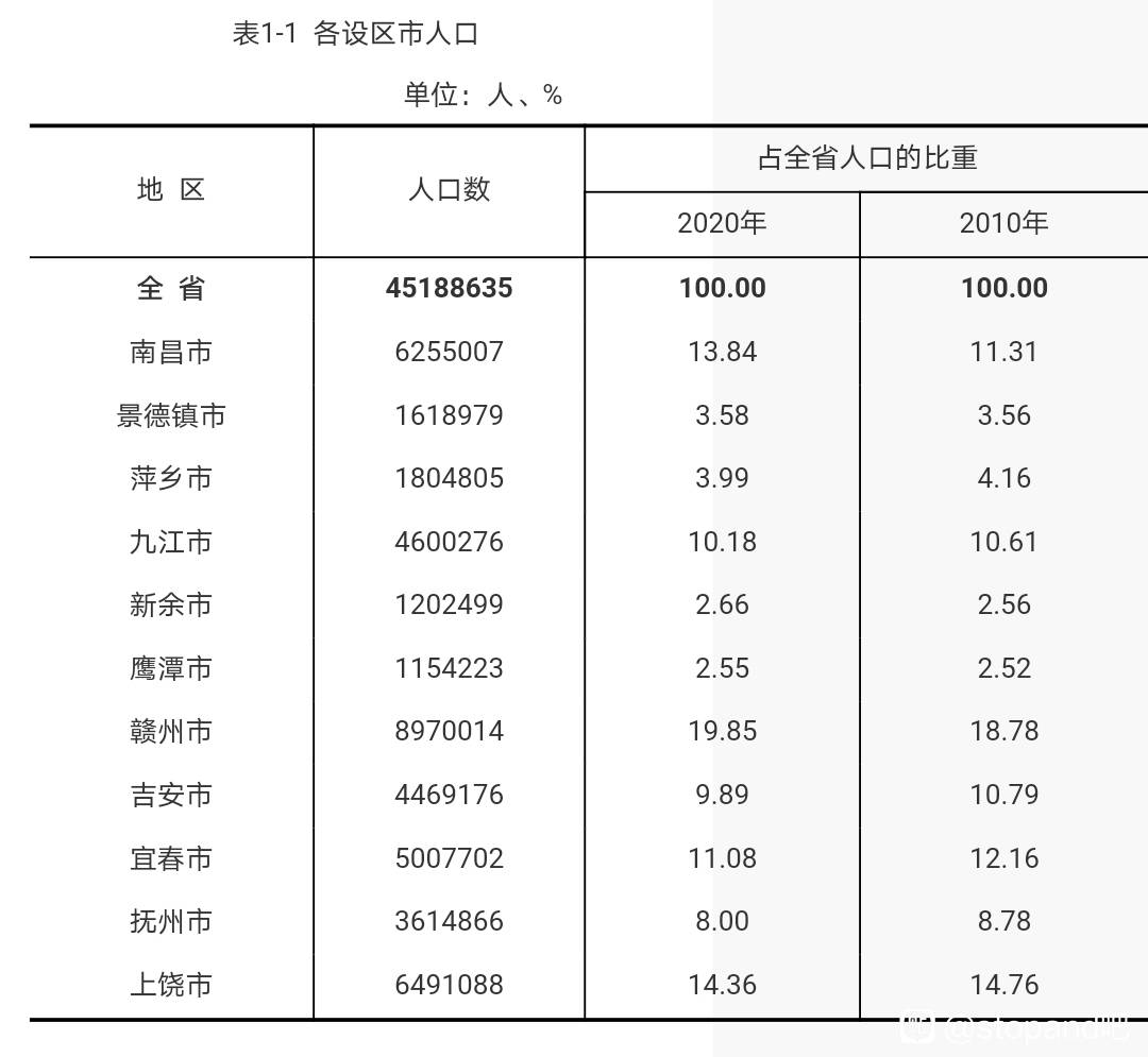 江西赣州人口_这个数据和九江上饶一对照,江西第二大城市赣州就尴尬了