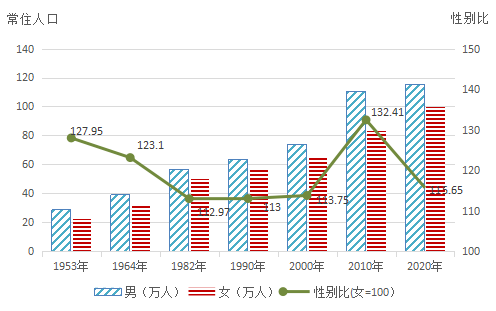 圖3-1 歷次人口普查常住人口性別構成一,全市常住人口性別構成根據第