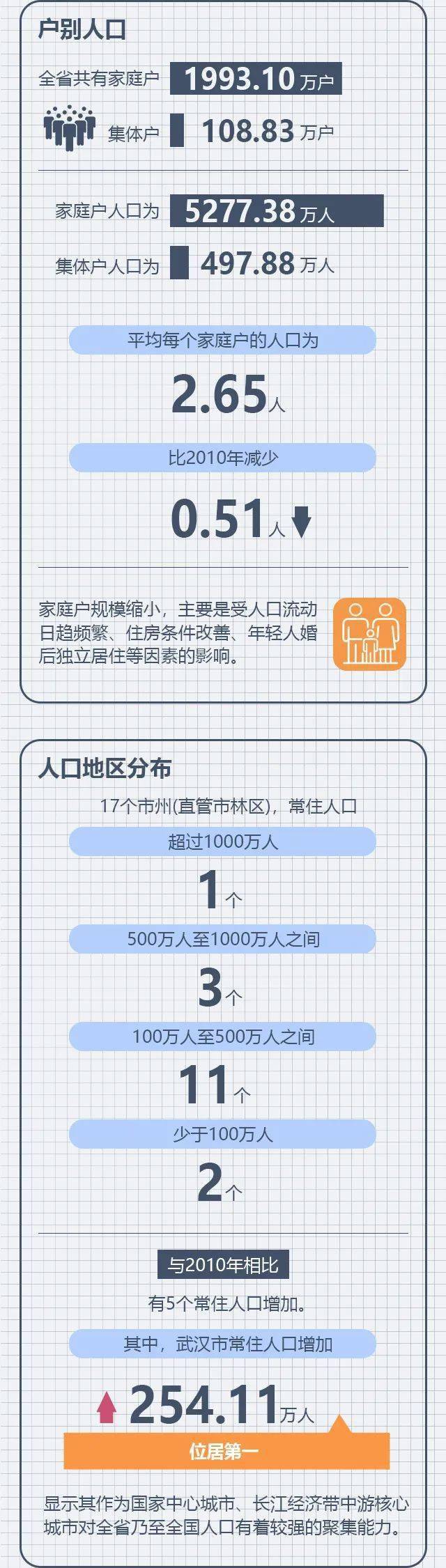 湖北省人口普查数据出炉！城镇人口新增超787万人 全省人户分离人口高达184