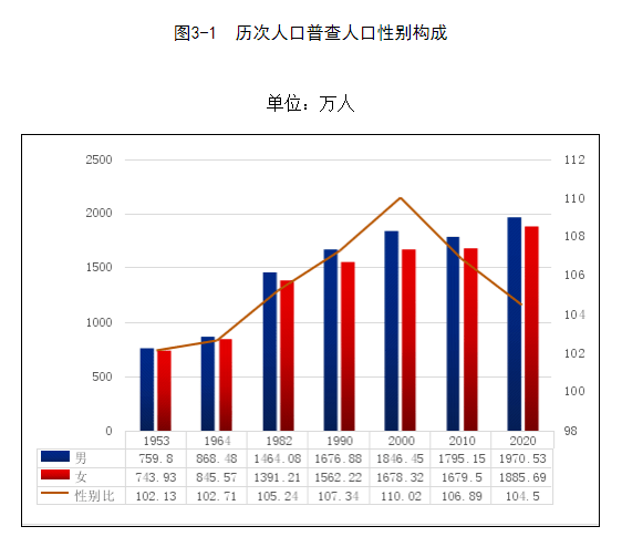 贵阳市人口数量_贵阳市第七次全国人口普查结果显示 贵阳市常住人口5987018人