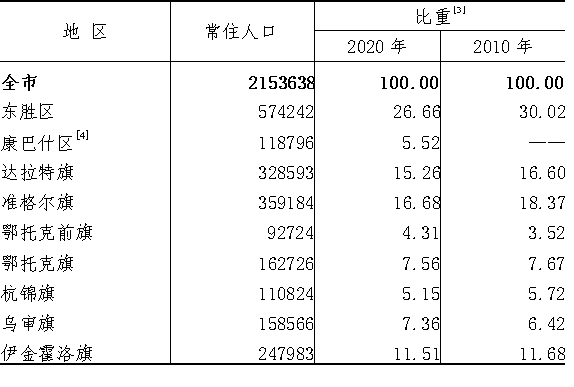 鄂尔多斯市有多少人口_10年间通辽市常住人口减少8.5%