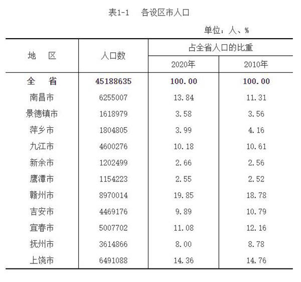 江西常住人口_南昌各县区人口公布!红谷滩区常住人口55.58万