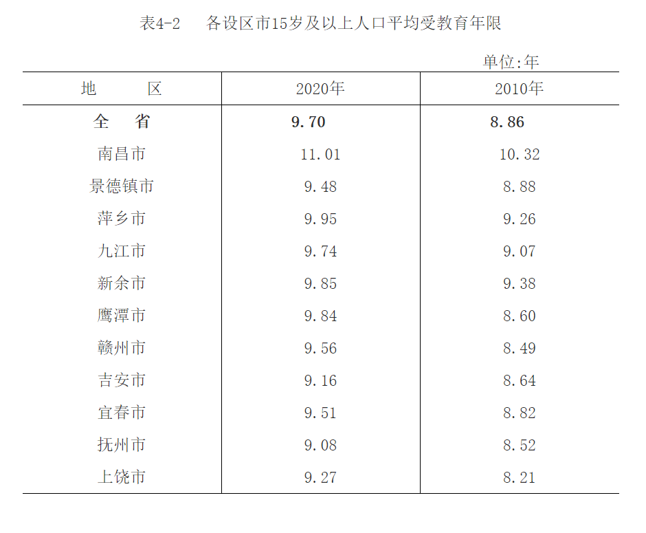 人口比重高于全省的设区市有7个,分别是:萍乡市,九江市,新余市,鹰潭市