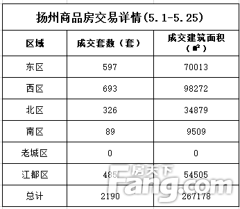 萬科四季都會,融悅, 綠地健康城 ;江都區成交比較高的 樓盤有 玲瓏