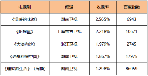 榜單｜優酷寵愛劇場上線三十部新劇待播 《玩命關頭9》開畫後評價平平 娛樂 第6張