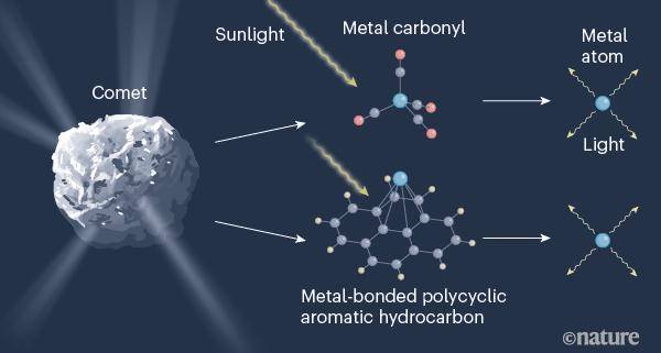 彗星|太意外：寒冷的彗星大气中竟含有气态金属