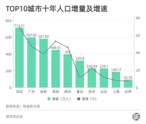 中国第四个！成都常住人口突破2000万，下一个会是哪？