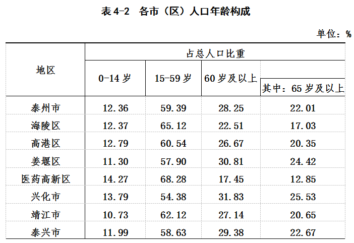 泰州市区人口_泰州市第七次全国人口普查结果正式公布!