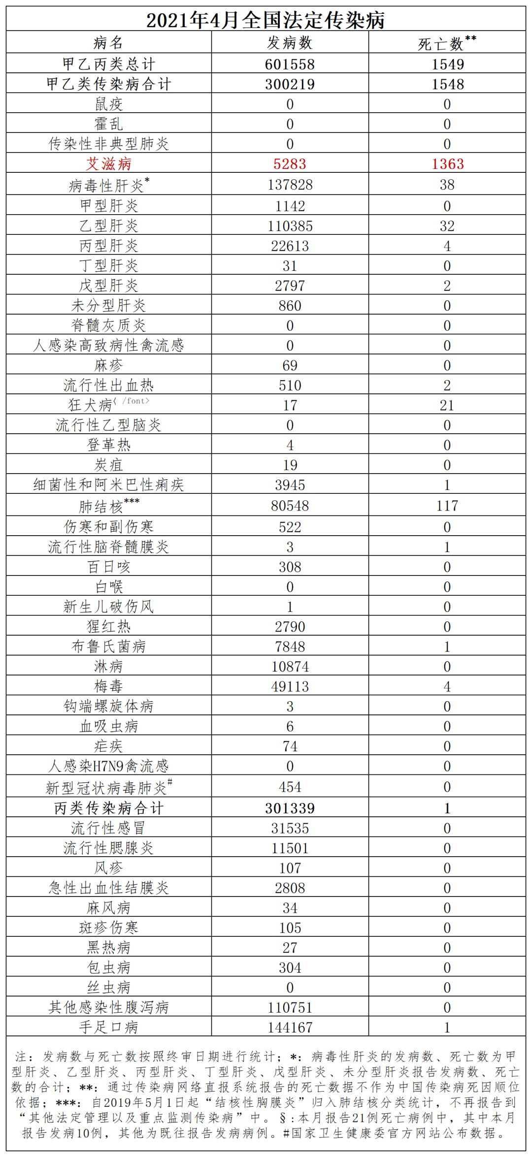 关注国家卫健委公布4月全国艾滋病报告发病数