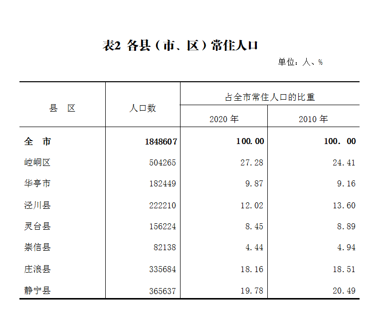 平凉多少人口_一张图告诉你甘肃各市 州 县 区有多少人,看看平凉六县一区哪里