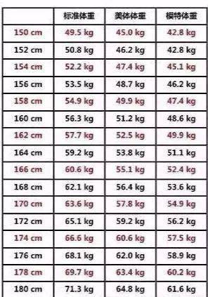 女生标准体重表格大公开 快来自查一下 也许你该减肥了 热量