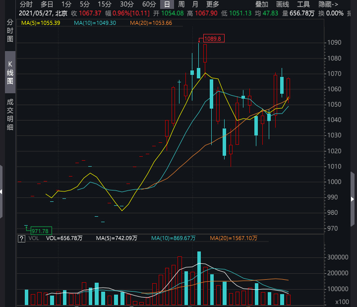 今日收盘,成分股中华峰化学,爱尔眼科和卫星石化涨幅居前.