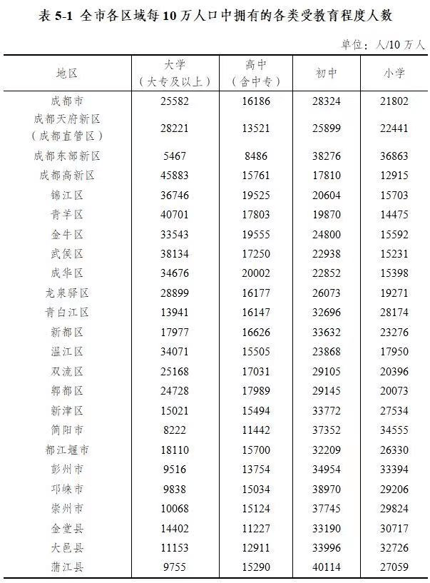 成都多少人口2017_成都各区县人口一览:龙泉驿区134万,金堂县80万