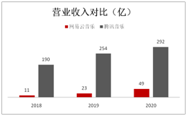招股书|悲情网易云音乐：流血上市，能否突出腾讯系重围？ | IPO见闻