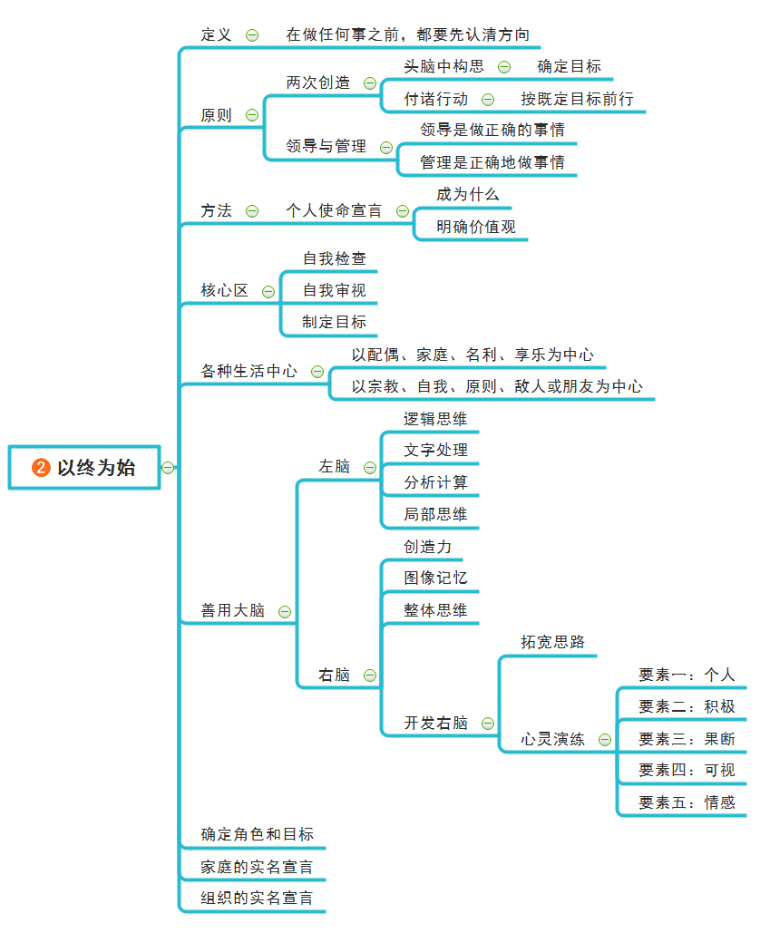 高效能人士的七個習慣思維導圖版