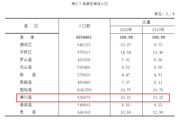 潢川多少人口_潢川县人口排名如何 河南158个县级行政区人口排名出炉