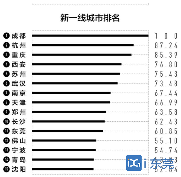 2023新一线城市排名出炉,东莞连续5年入榜(附2023年排行榜前十排名名单)