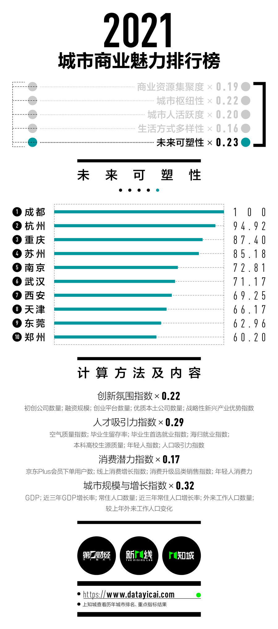 关于报道称越来越多年轻人选择回到二三线城市工作，如何看待此现象？你会选择去一线城市打拼还是去二三线？的信息-第1张图片-鲸幼网