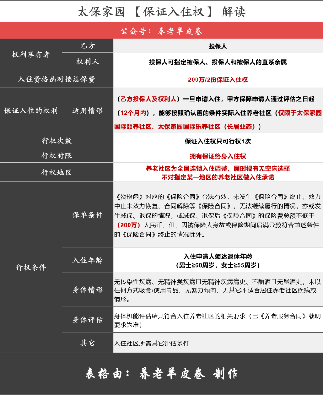 险企入局晚但发力准：一个高端养老社区的“野心”与“干法”（案半岛体育例深解）(图10)