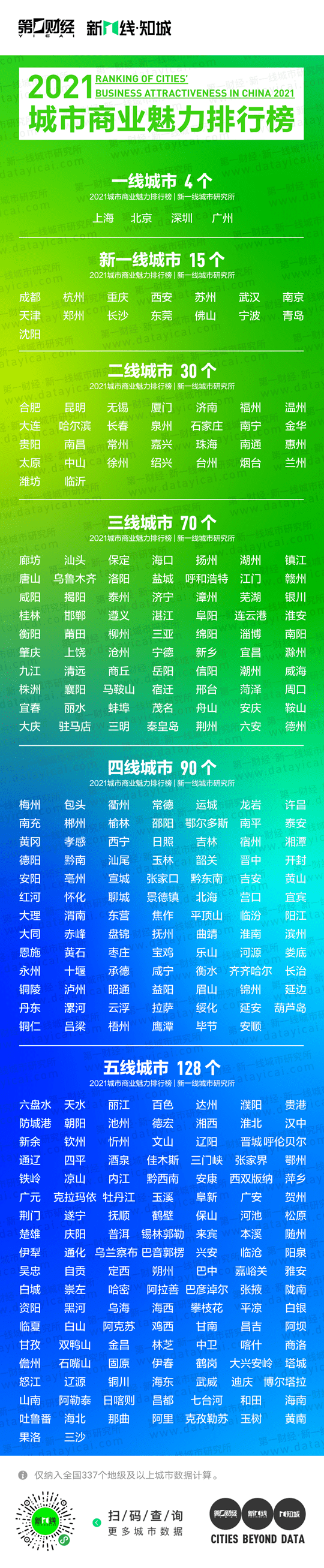 2021最新城市排名来了！张家口成为河北仅有的3个四线城市之一