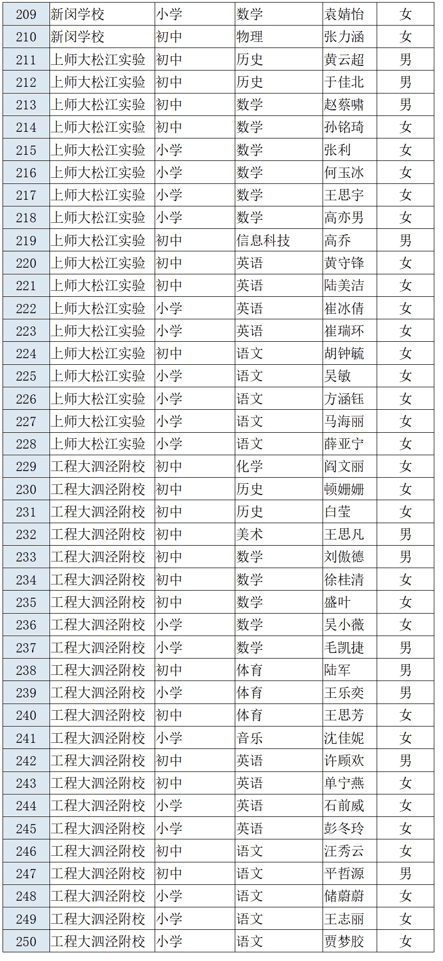 松江人口2021_截止3月18日17时,2021上海事业单位报名人数42650(3)