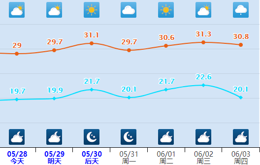 据马鞍山气象最新预报 预计未来一周 马鞍山以多云天气为主, 气温逐渐