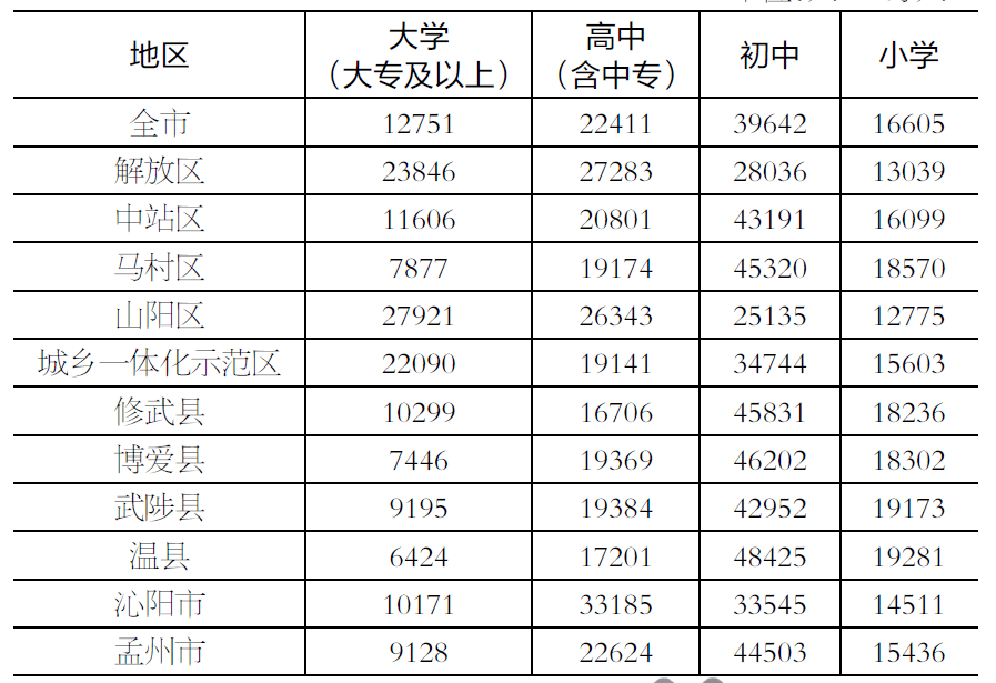 焦作人口有多少人_河南省的人口调整,18个地级市之一,许昌为何增加72799人?