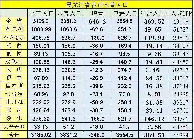 黑龍江省各市七普人口數據你家鄉又少了多少人丨上海發佈限購新規