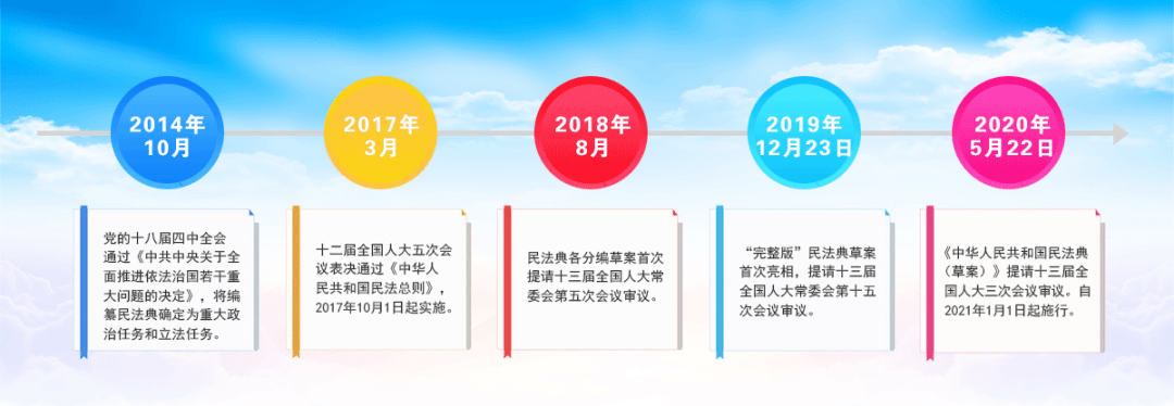 美好生活民法典相伴一图读懂民法典编纂历程