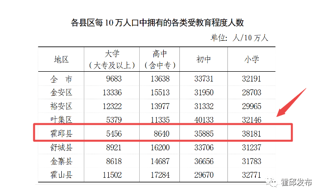 六安常住人口_霍邱县常住人口944985人!性别、年龄构成及教育程度公布!!