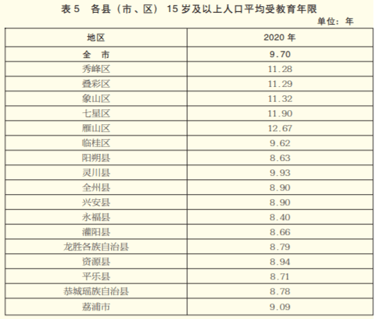 桂林常住人口有多少_广西最新常住人口 4838 万 人口分布排名第一的是(3)