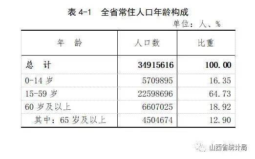 吕梁常住人口339万8431人