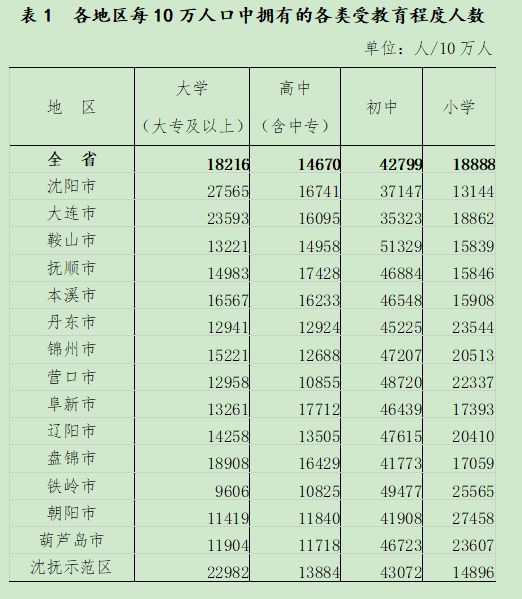 辽宁最新人口数据公布,全省总人口42591407人