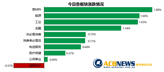 澳股|維州進入封鎖無礙澳指創歷史新高 銀行股領漲科技股回暖 科技 第3張