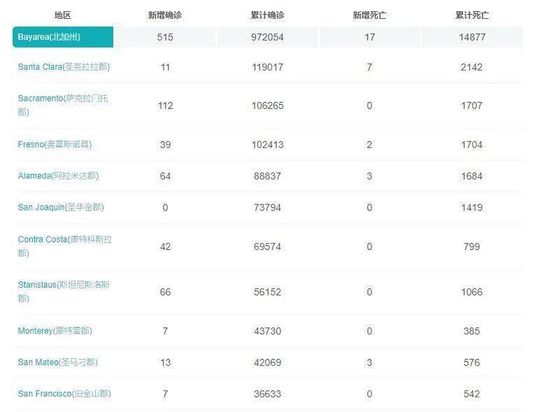 5月28日北加州疫情地图 东湾阿拉米达县新增64例确诊 南湾圣克拉拉县新增7例死亡 San