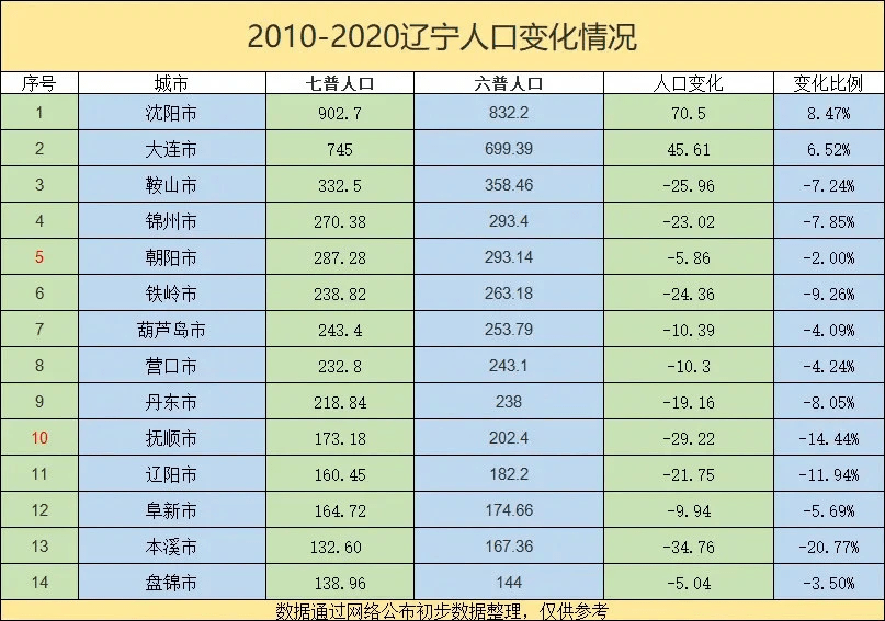 辽宁省最新人口4259万人,十年减少了115万人,还是可以接受,这也是东北